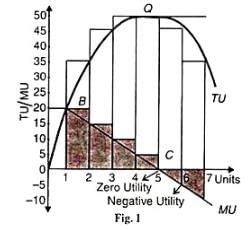 Law of Diminishing Marginal Utility - Supply Analysis, Business ...