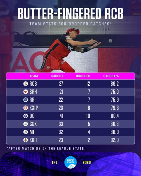 Team stats for dropped catches | ESPNcricinfo.com