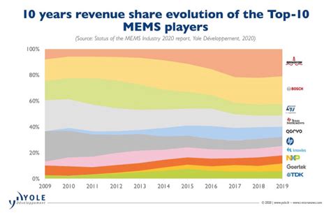 MEMS Industry: A Constant Battle Royale - EE Times India