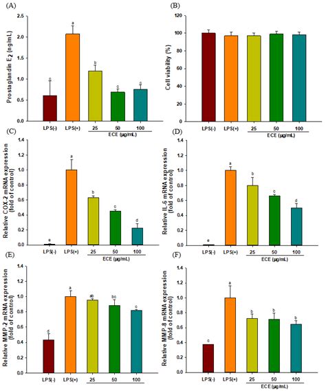 Ecklonia cava Extract Exerts Anti-Inflammatory Effect in Human Gingival ...