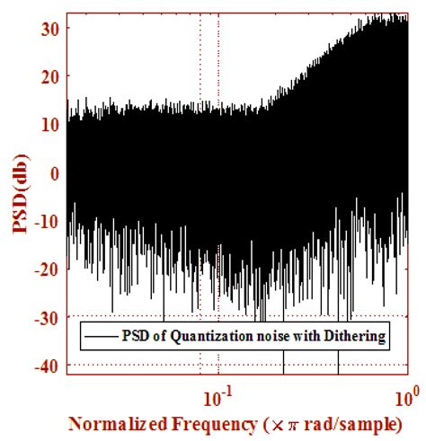 A New Noise Shaping Approach for Sigma-Delta Modulators Using Two-Stage ...