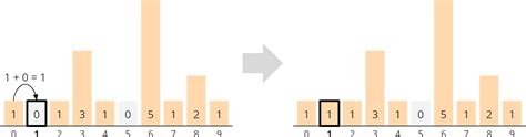 Image result for Counting Sort Example