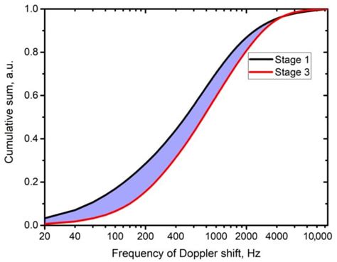 Laser Doppler Spectrum Analysis Based on Calculation of Cumulative Sums ...
