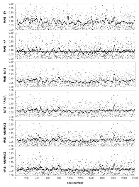 Hot Metal Temperature Prediction at Basic-Lined Oxygen Furnace (BOF ...