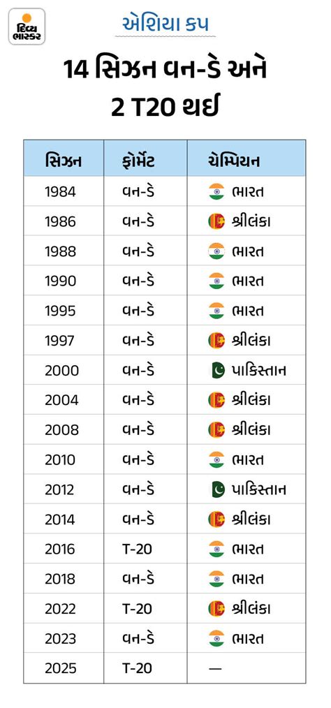 Asia Cup-2025, Cricket, ODI, T20, Live Telecast