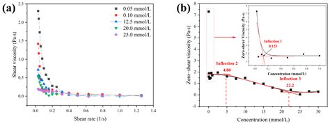 Synthesis and Aggregation Behavior of Hexameric Quaternary Ammonium ...