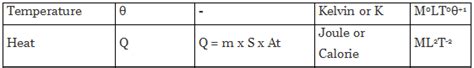 Dimensional Analysis and Formulas | Physics Class 11 - NEET PDF Download