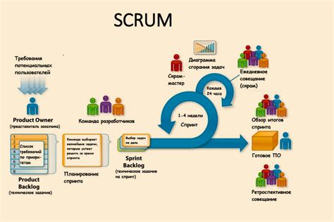 Scrum: что это такое и как работает? | linDEAL.