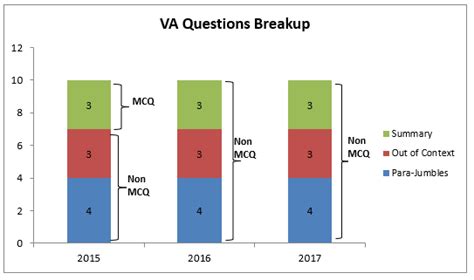 Analysis of VARC in CAT Exam in past 3 years - MBA Rendezvous
