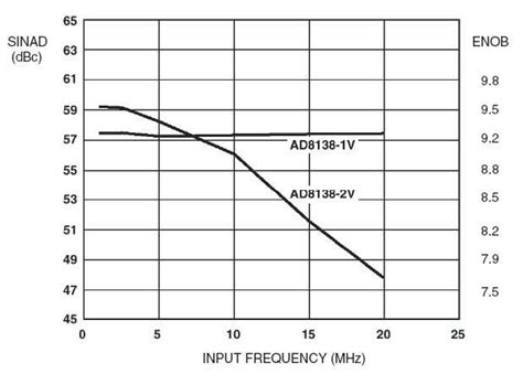 Using Op Amps with Data Converters - Part 3 - EE Times
