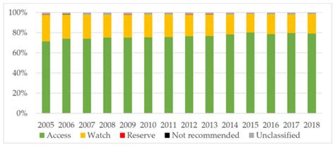 Trends and Pattern of Antibiotic Use in Children in Northern Spain ...