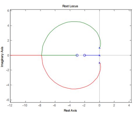 Image result for Open Loop Root Locus vs Closed Loop Root Locus