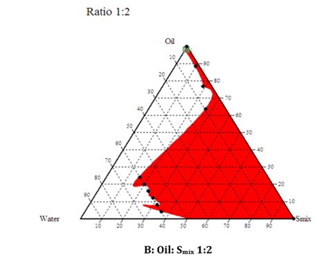 Table 1: Emulsification ability of various surfactants