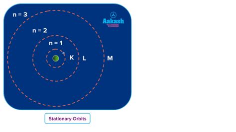 Bohr’s Model of a Hydrogen Atom – Postulates, Mathematical Forms ...