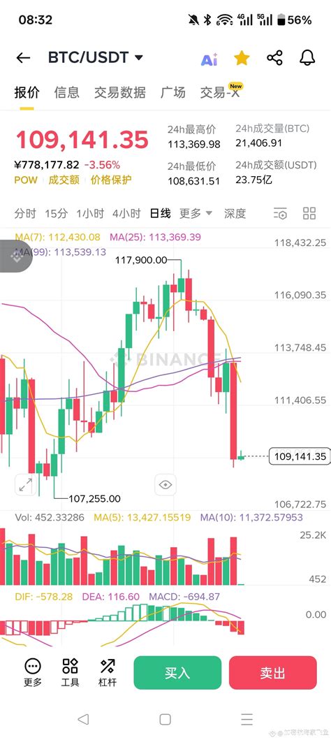 Does everyone think 107000 has any fighting power? $BTC #币安H | 飞鱼2026 ...