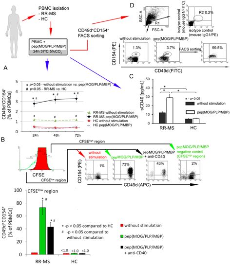 Multiple Sclerosis CD49d+CD154+ As Myelin-Specific Lymphocytes Induced ...