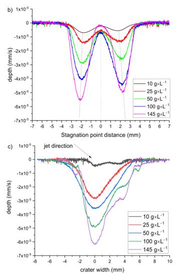 Role of the Jet Angle, Particle Size, and Particle Concentration in the ...