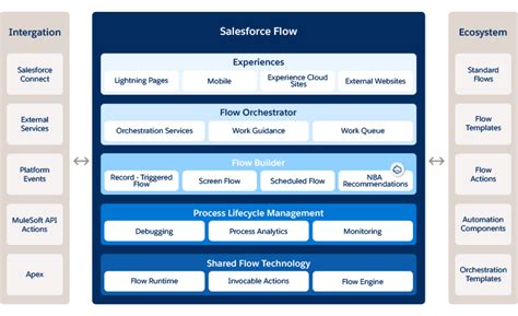 How Salesforce Flow Makes Workflow Automation Simpler and Faster ...