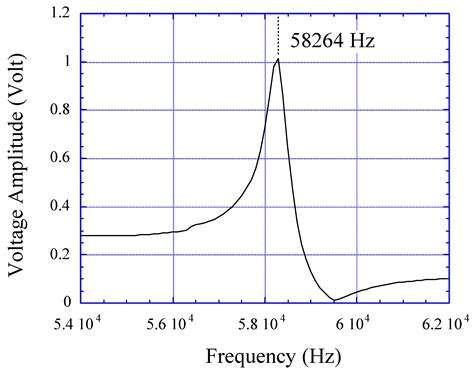 Magnetism-Based Remote Query Glucose Sensors