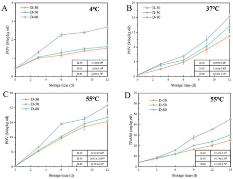 Insights into the Stability and Lipid Oxidation of Water-in-Oil High ...
