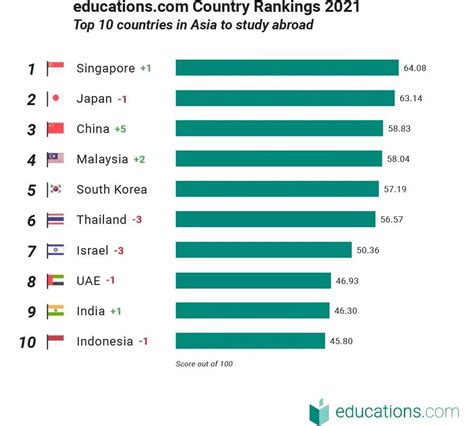 亚洲留学首选——新加坡，究竟有何优势？ - 知乎
