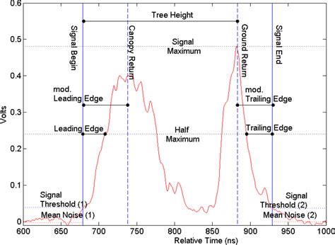 Influence of Surface Topography on ICESat/GLAS Forest Height Estimation ...