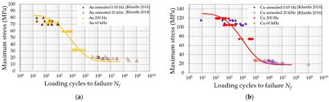 Bond Wire Fatigue of Au, Cu, and PCC in Power LED Packages