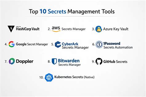 🔐 Top 10 Secrets Management Tools — Keep Your Data Safe! 🚀 In the world ...