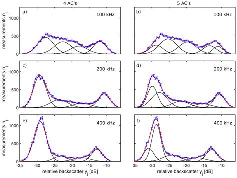 A Multispectral Bayesian Classification Method for Increased Acoustic ...