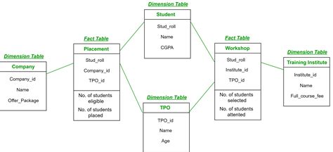 Dimensions Fact Table Process at Sheila Cline blog
