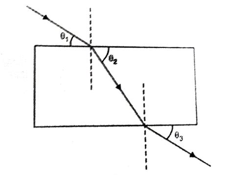 A student while doing the experiment on tracing the path of a ray of ...