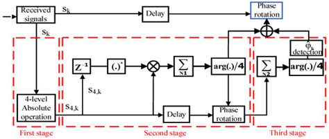 A Low-Complexity Joint Compensation Scheme of Carrier Recovery for ...