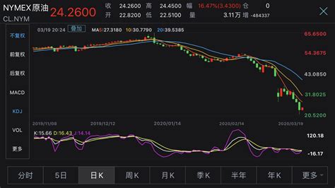 美国原油价格一年走势图_最近1年WTI油价行情