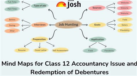 CBSE Issue and Redemption of Debentures Class 12 Mind Map for Part 2 ...