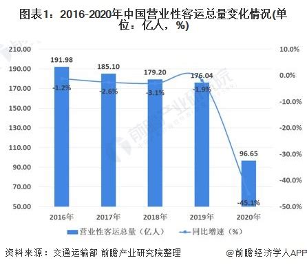 【独家发布】2021年中国旅客运输行业市场现状及发展趋势分析 新客规促进客运市场深化改革 - 行业分析报告 - 经管之家(原人大经济论坛)