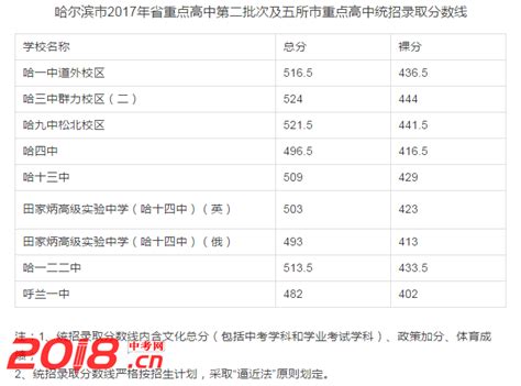 2018哈尔滨中考省重点高中配额分配表（详细版）- 哈尔滨本地宝