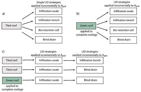 Model-Based Selection of Cost-Effective Low Impact Development ...