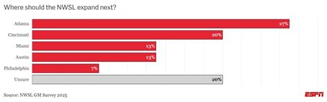 NWSL GM survey: Salary cap bad? USWNT relations, rule-breakers, more - ESPN