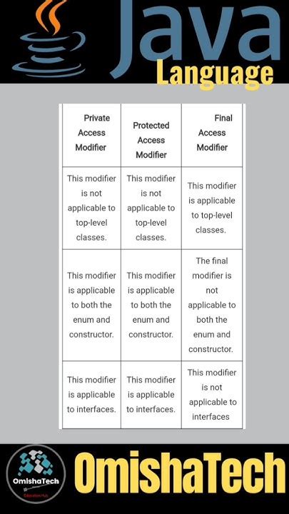 Image result for Protected Final Java