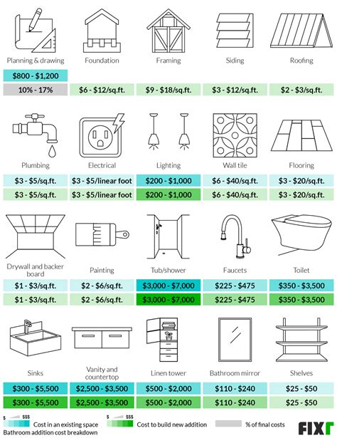 Cost To Add a Bathroom | Bathroom Addition Cost