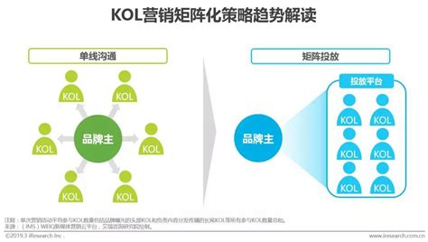 KOL营销探讨：互联网时代下群体传播与大众传播的融合 _媒介