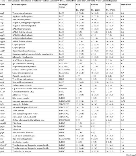 Table 1 from Redefining enteroaggregative Escherichia coli (EAEC): Genomic characterization of ...