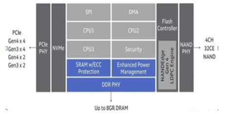 PCIe 5 Protocol 的图像结果