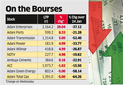 Adani stocks: Adani stocks add to gains, regain Rs 49,000 cr in mcap ...