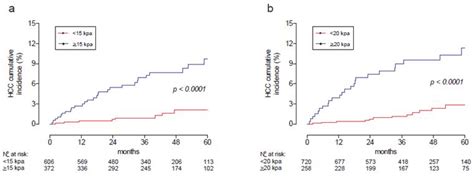 Incidence and Risk Factors of Hepatocellular Carcinoma in Patients with ...