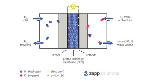 Technology - zepp.solutions hydrogen fuel cell solutions
