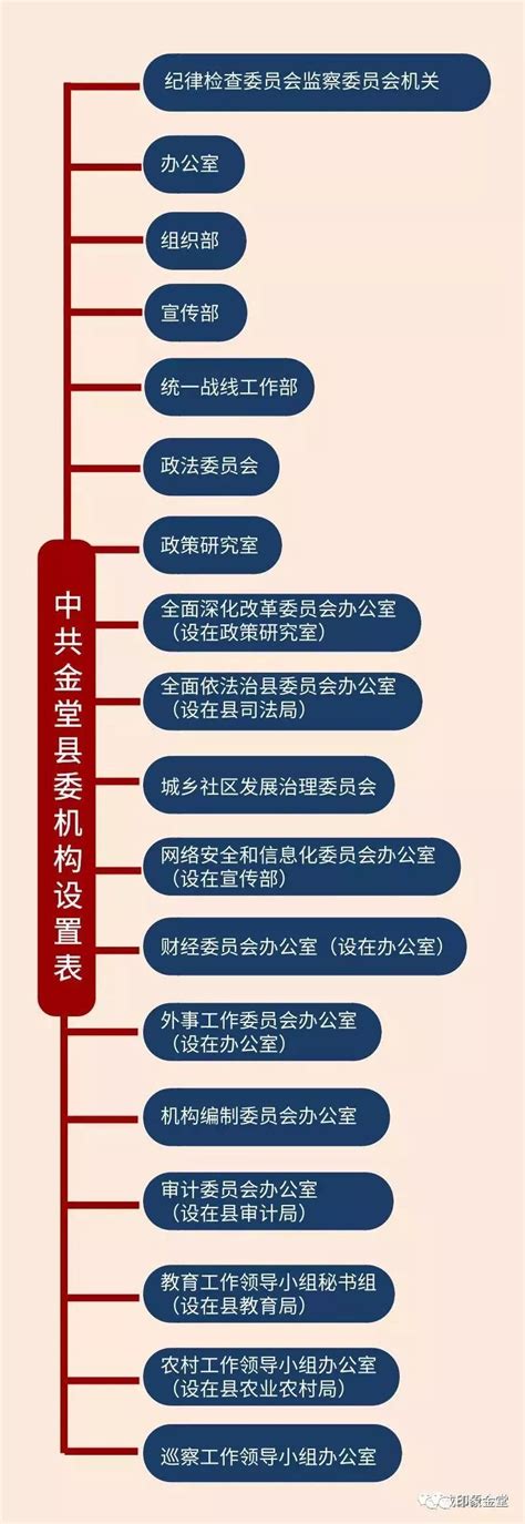 官宣！一图读懂金堂县机构改革，37个党政机构这样设置……_牌子