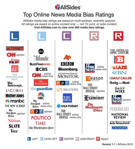 The top online news media bias ratings of major news outlets from ...