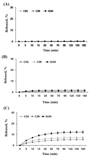 An Enhanced Water Solubility and Stability of Anthocyanins in Mulberry ...