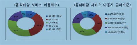 중국의 음식배달 서비스 시장